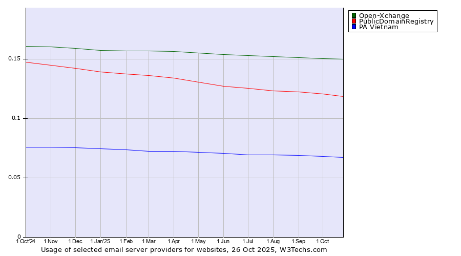 Historical trends in the usage of Open-Xchange vs. PublicDomainRegistry vs. PA Vietnam