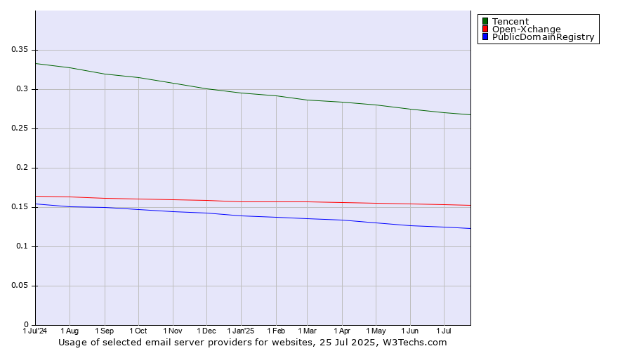 Historical trends in the usage of Tencent vs. Open-Xchange vs. PublicDomainRegistry