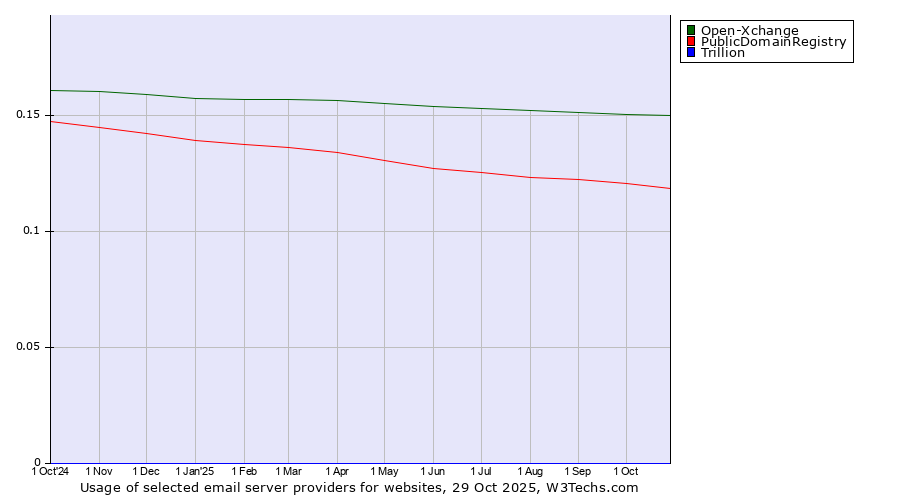 Historical trends in the usage of Open-Xchange vs. PublicDomainRegistry vs. Trillion