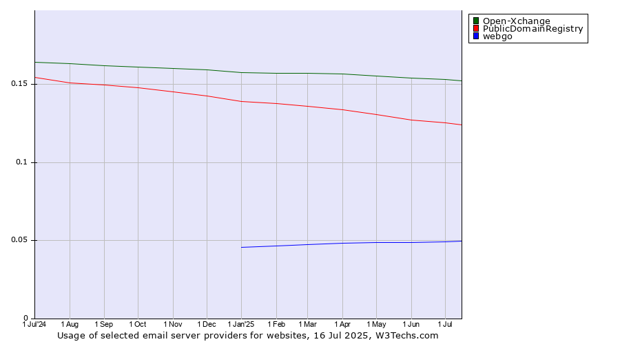 Historical trends in the usage of Open-Xchange vs. PublicDomainRegistry vs. webgo