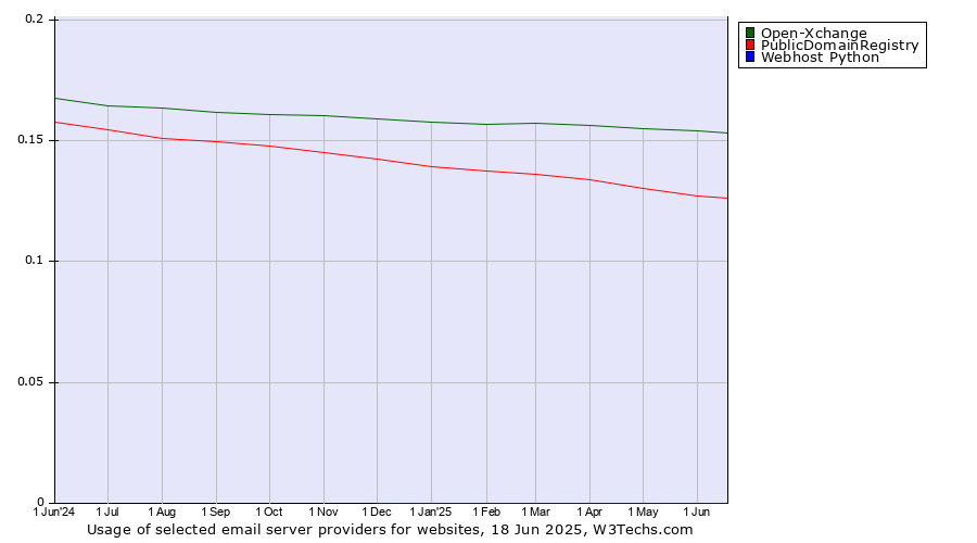 Historical trends in the usage of Open-Xchange vs. PublicDomainRegistry vs. Webhost Python