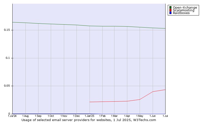 Historical trends in the usage of Open-Xchange vs. ScalaHosting vs. Raidboxes
