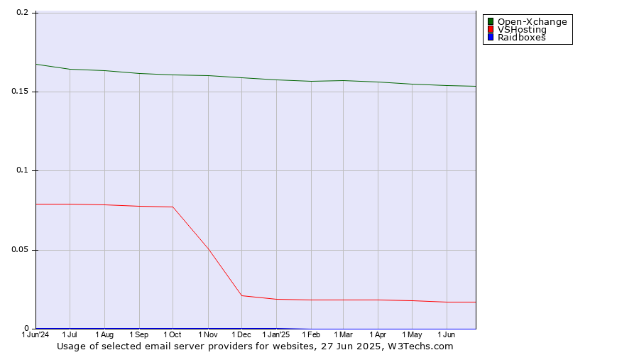 Historical trends in the usage of Open-Xchange vs. VSHosting vs. Raidboxes
