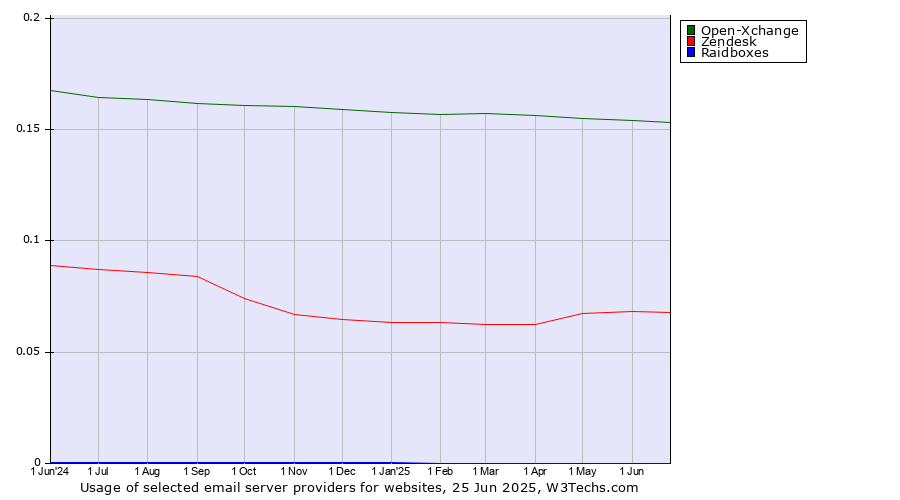 Historical trends in the usage of Open-Xchange vs. Zendesk vs. Raidboxes