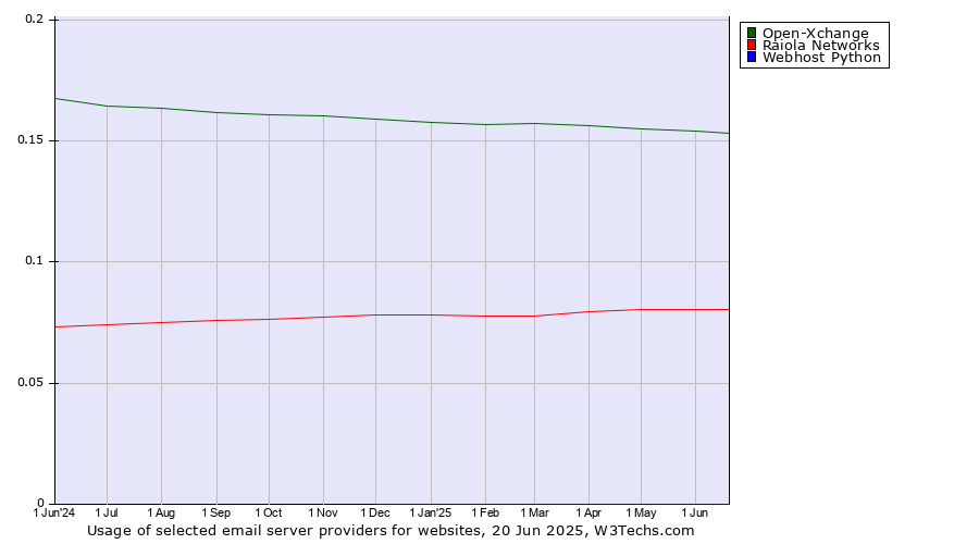 Historical trends in the usage of Open-Xchange vs. Raiola Networks vs. Webhost Python