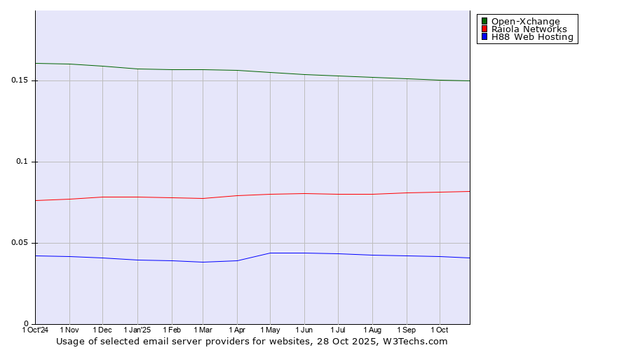 Historical trends in the usage of Open-Xchange vs. Raiola Networks vs. H88 Web Hosting