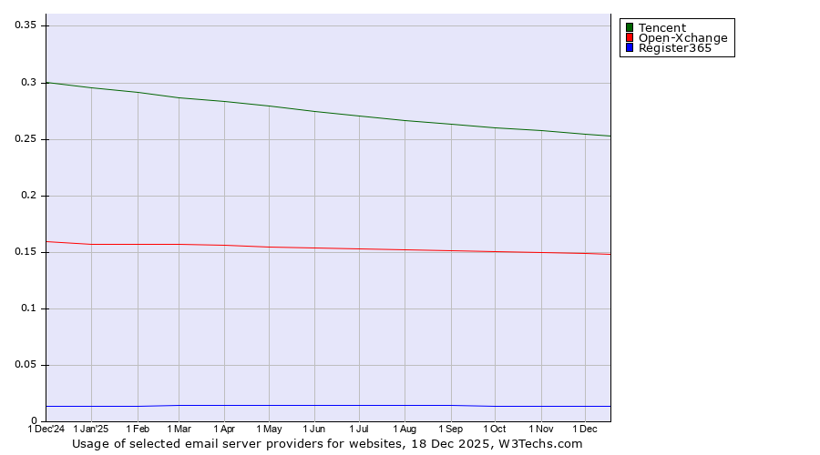 Historical trends in the usage of Tencent vs. Open-Xchange vs. Register365