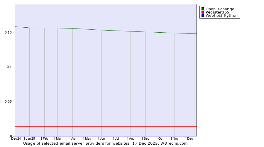 Historical trends in the usage of Open-Xchange vs. Register365 vs. Webhost Python