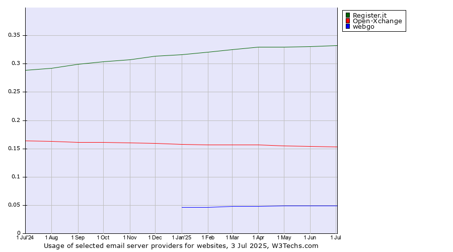 Historical trends in the usage of Register.it vs. Open-Xchange vs. webgo