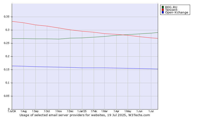 Historical trends in the usage of REG.RU vs. Tencent vs. Open-Xchange