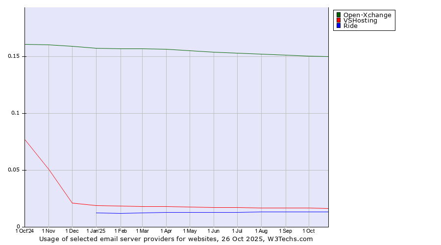 Historical trends in the usage of Open-Xchange vs. VSHosting vs. Ride