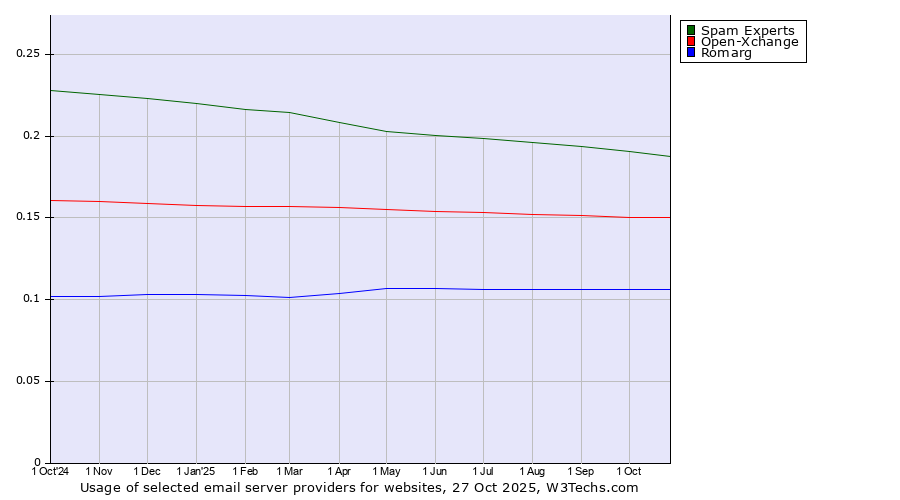 Historical trends in the usage of Spam Experts vs. Open-Xchange vs. Romarg