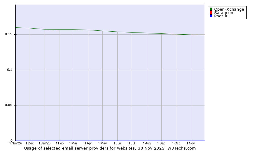 Historical trends in the usage of Open-Xchange vs. Safaricom vs. Root.lu