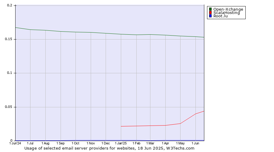 Historical trends in the usage of Open-Xchange vs. ScalaHosting vs. Root.lu