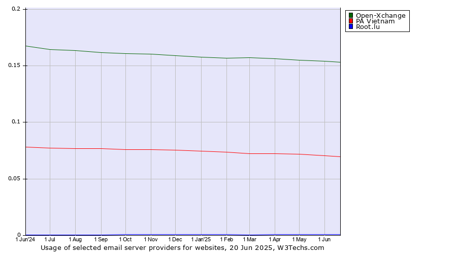 Historical trends in the usage of Open-Xchange vs. PA Vietnam vs. Root.lu