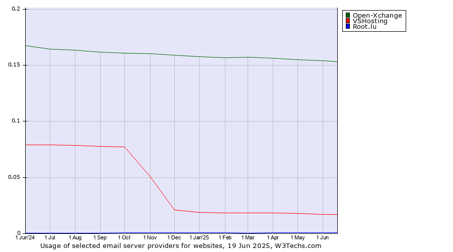 Historical trends in the usage of Open-Xchange vs. VSHosting vs. Root.lu