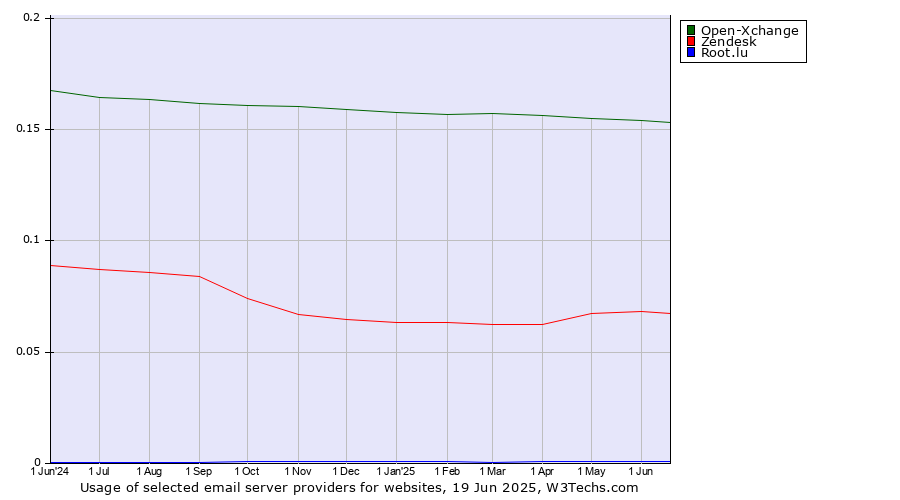 Historical trends in the usage of Open-Xchange vs. Zendesk vs. Root.lu