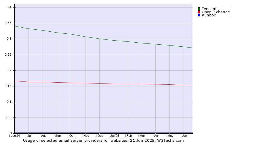 Historical trends in the usage of Tencent vs. Open-Xchange vs. Runbox