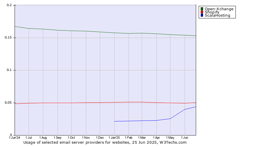 Historical trends in the usage of Open-Xchange vs. Shopify vs. ScalaHosting