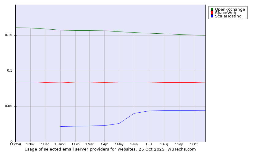 Historical trends in the usage of Open-Xchange vs. SpaceWeb vs. ScalaHosting