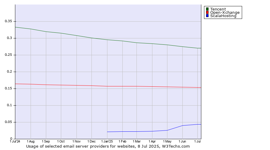 Historical trends in the usage of Tencent vs. Open-Xchange vs. ScalaHosting