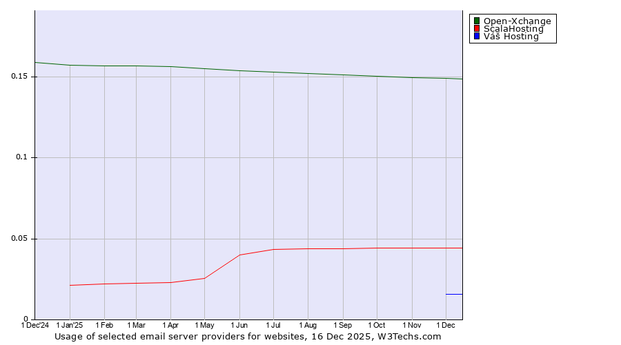 Historical trends in the usage of Open-Xchange vs. ScalaHosting vs. Váš Hosting