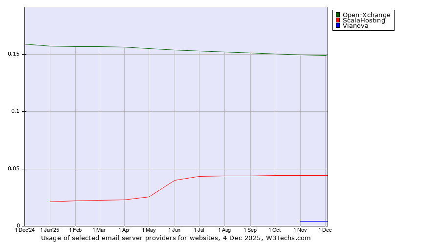 Historical trends in the usage of Open-Xchange vs. ScalaHosting vs. Vianova