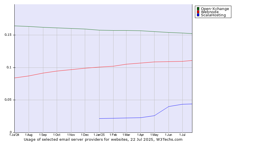 Historical trends in the usage of Open-Xchange vs. Webnode vs. ScalaHosting