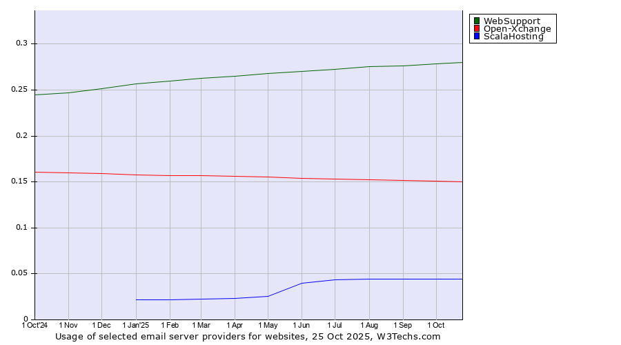 Historical trends in the usage of WebSupport vs. Open-Xchange vs. ScalaHosting