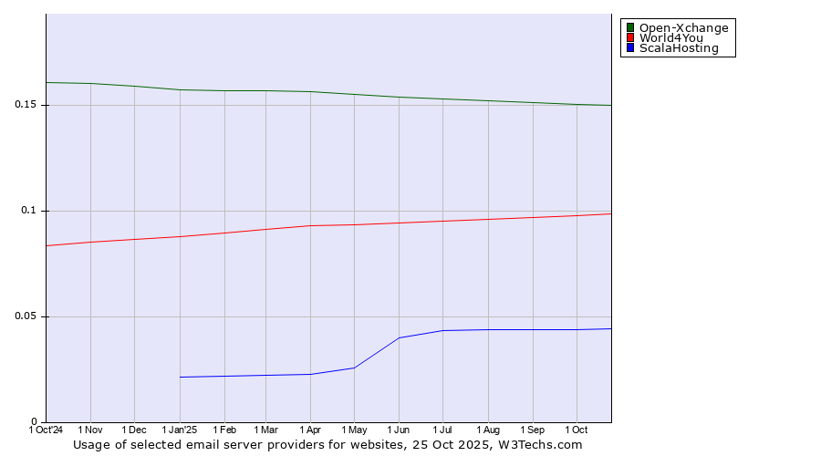 Historical trends in the usage of Open-Xchange vs. World4You vs. ScalaHosting
