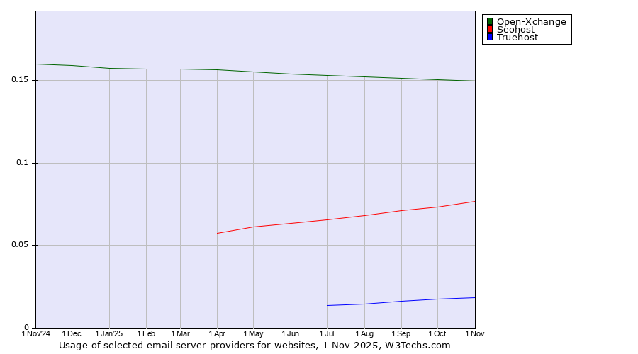 Historical trends in the usage of Open-Xchange vs. Seohost vs. Truehost