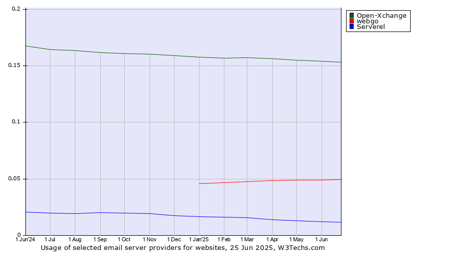 Historical trends in the usage of Open-Xchange vs. webgo vs. Serverel