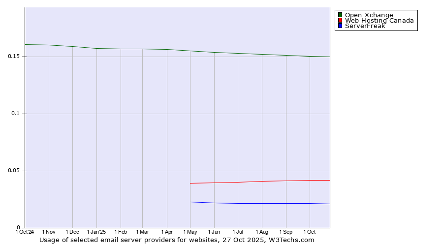Historical trends in the usage of Open-Xchange vs. Web Hosting Canada vs. ServerFreak