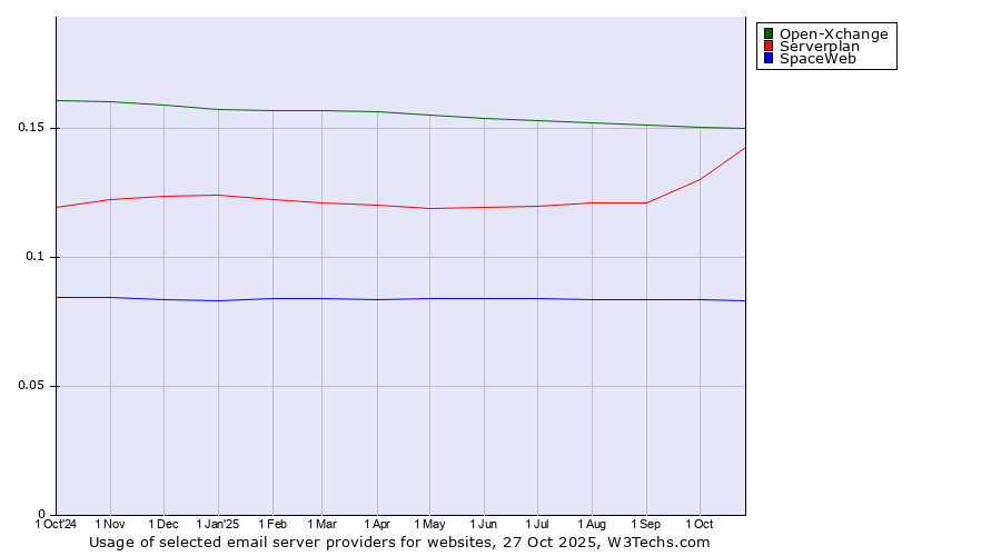Historical trends in the usage of Open-Xchange vs. Serverplan vs. SpaceWeb