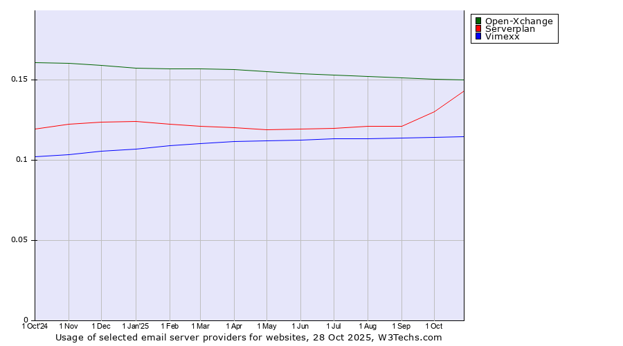 Historical trends in the usage of Open-Xchange vs. Serverplan vs. Vimexx