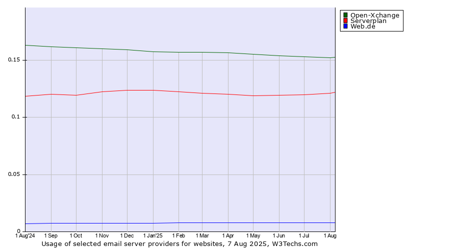 Historical trends in the usage of Open-Xchange vs. Serverplan vs. Web.de