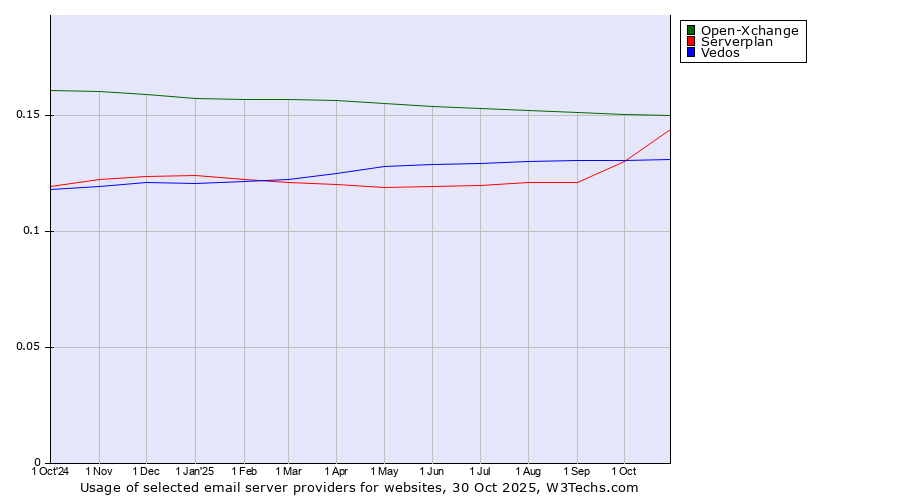 Historical trends in the usage of Open-Xchange vs. Serverplan vs. Vedos