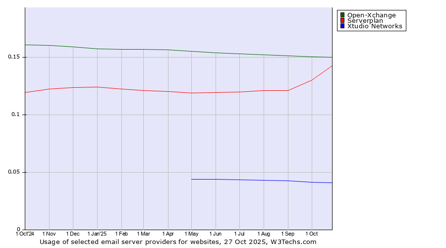Historical trends in the usage of Open-Xchange vs. Serverplan vs. Xtudio Networks