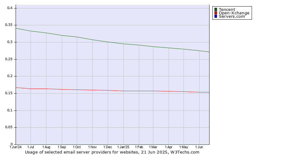 Historical trends in the usage of Tencent vs. Open-Xchange vs. Servers.com