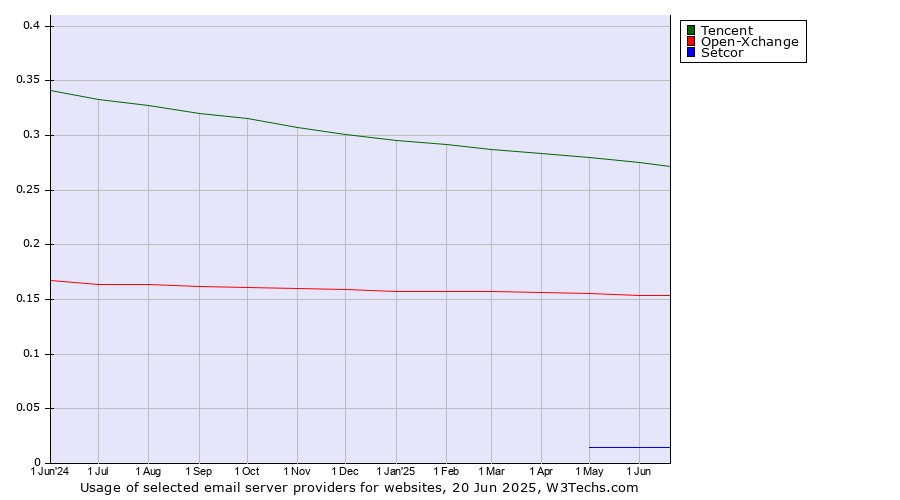 Historical trends in the usage of Tencent vs. Open-Xchange vs. Setcor