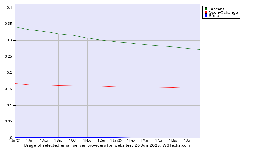 Historical trends in the usage of Tencent vs. Open-Xchange vs. Sfera