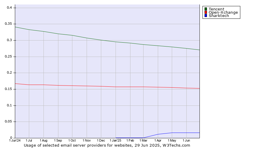 Historical trends in the usage of Tencent vs. Open-Xchange vs. Sharktech
