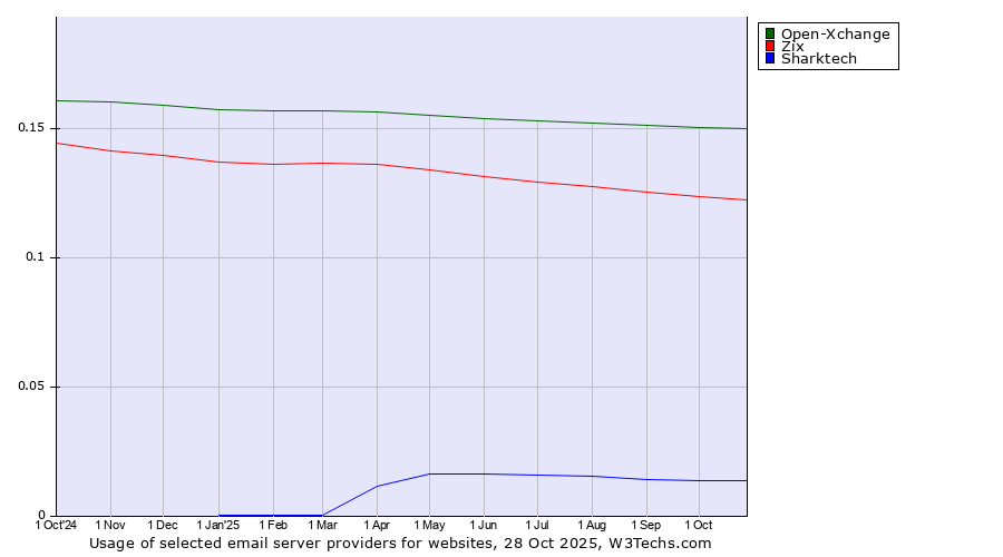 Historical trends in the usage of Open-Xchange vs. Zix vs. Sharktech
