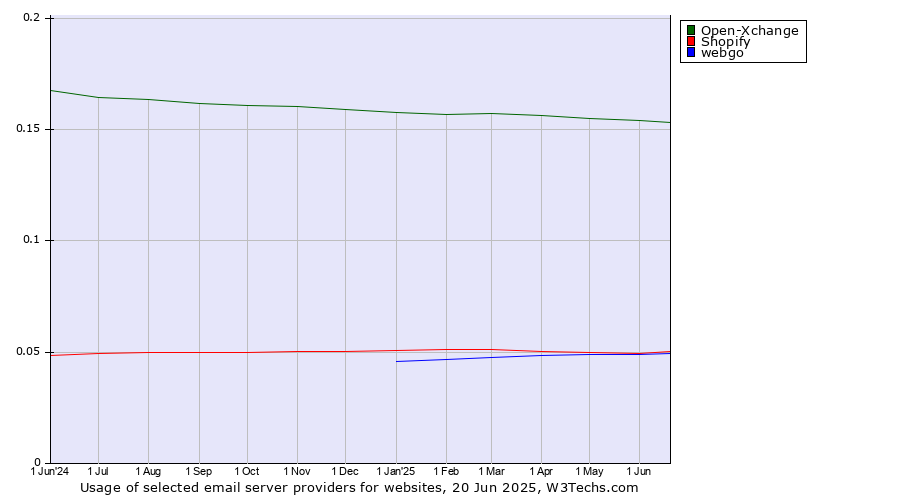 Historical trends in the usage of Open-Xchange vs. Shopify vs. webgo