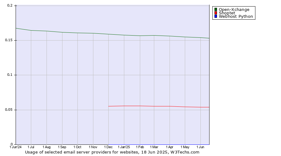 Historical trends in the usage of Open-Xchange vs. Shoptet vs. Webhost Python