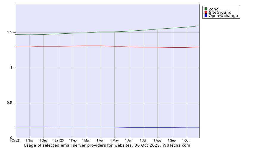 Historical trends in the usage of Zoho vs. SiteGround vs. Open-Xchange