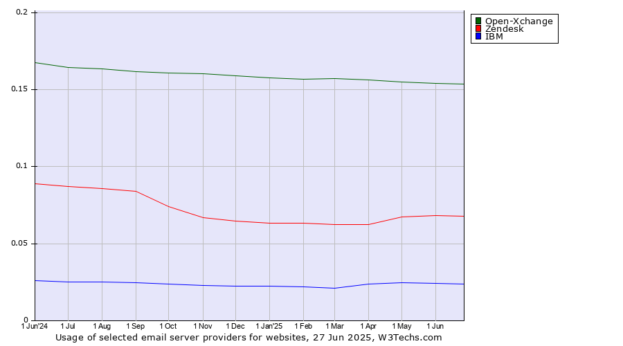 Historical trends in the usage of Open-Xchange vs. Zendesk vs. IBM
