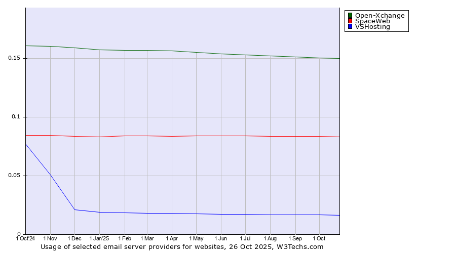 Historical trends in the usage of Open-Xchange vs. SpaceWeb vs. VSHosting