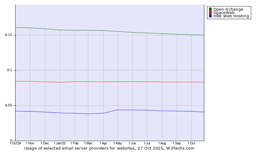 Historical trends in the usage of Open-Xchange vs. SpaceWeb vs. H88 Web Hosting