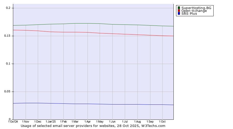 Historical trends in the usage of SuperHosting.BG vs. Open-Xchange vs. SRS Plus